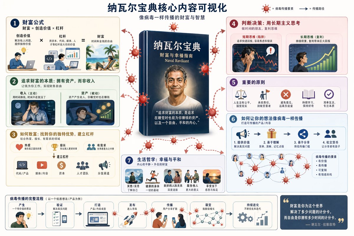 Visually demonstrate the core content of {argument name="book name" default="The Almanack of Naval Ravikant"}, using sp…