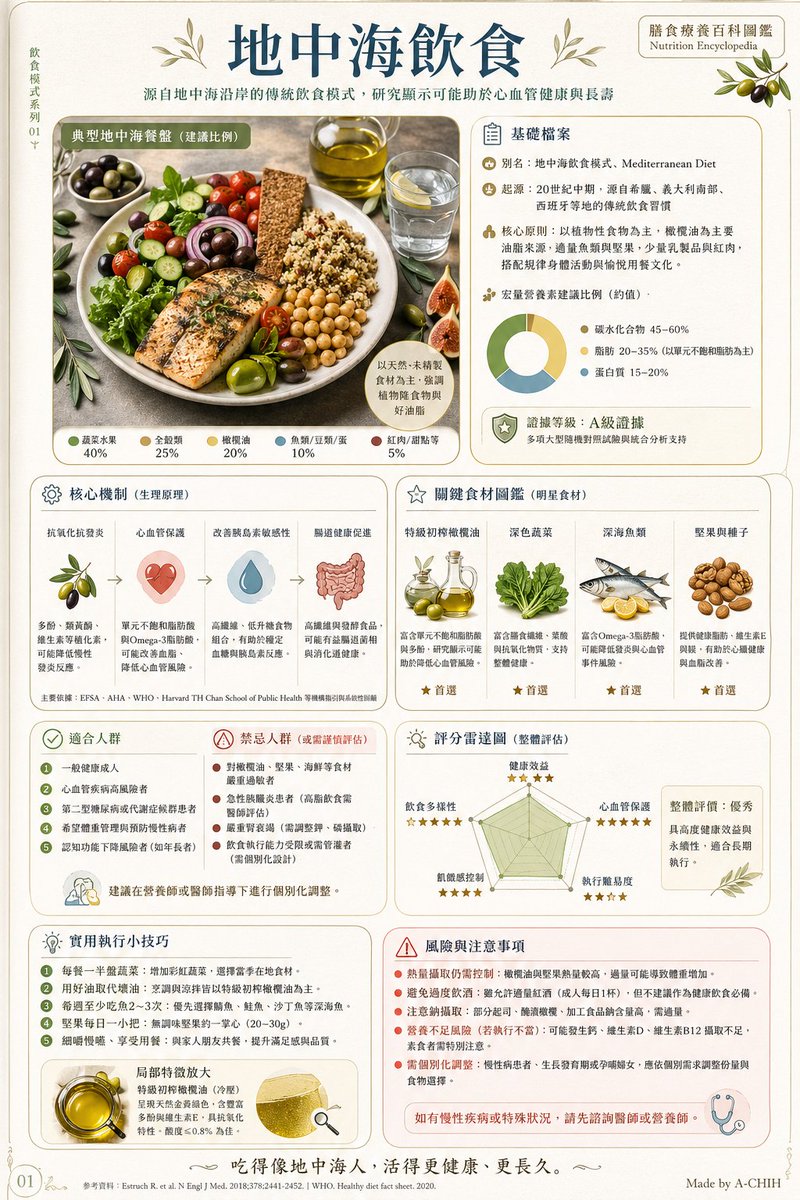 {"type":"traditional Chinese medical-style nutrition infographic poster","topic":"Mediterranean diet overview","languag…