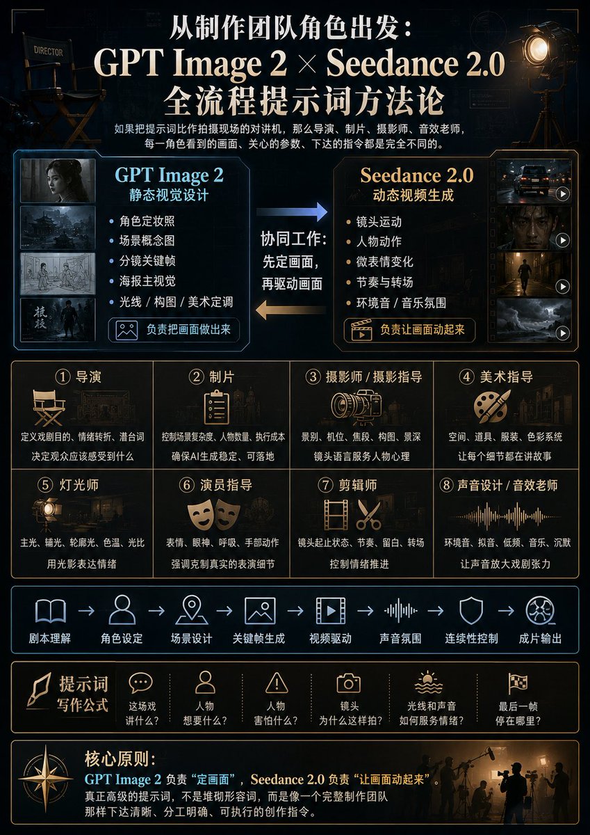 {"type":"cinematic Chinese infographic poster for an AI filmmaking prompt workflow","format":"vertical 3:4 poster","ove…