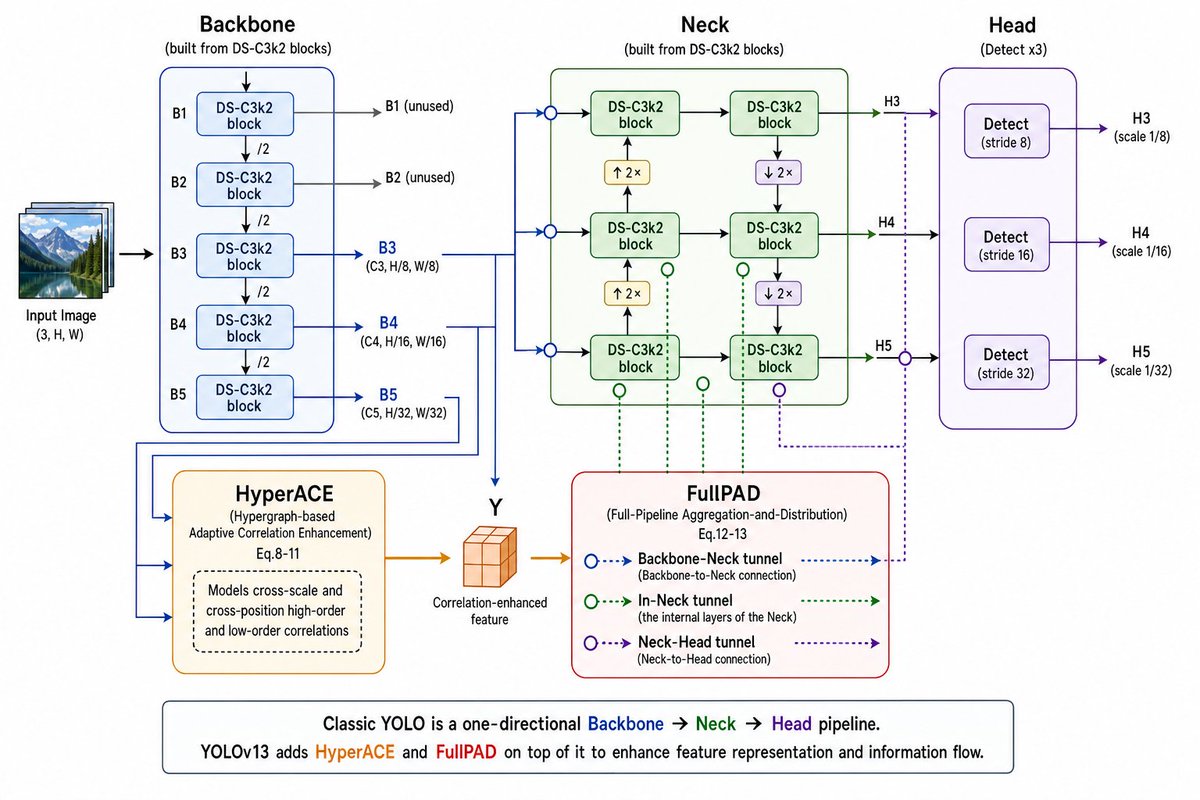 Goal: Create a clean technical architecture diagram explaining {argument name="model name" default="YOLOv13"} as a one-…