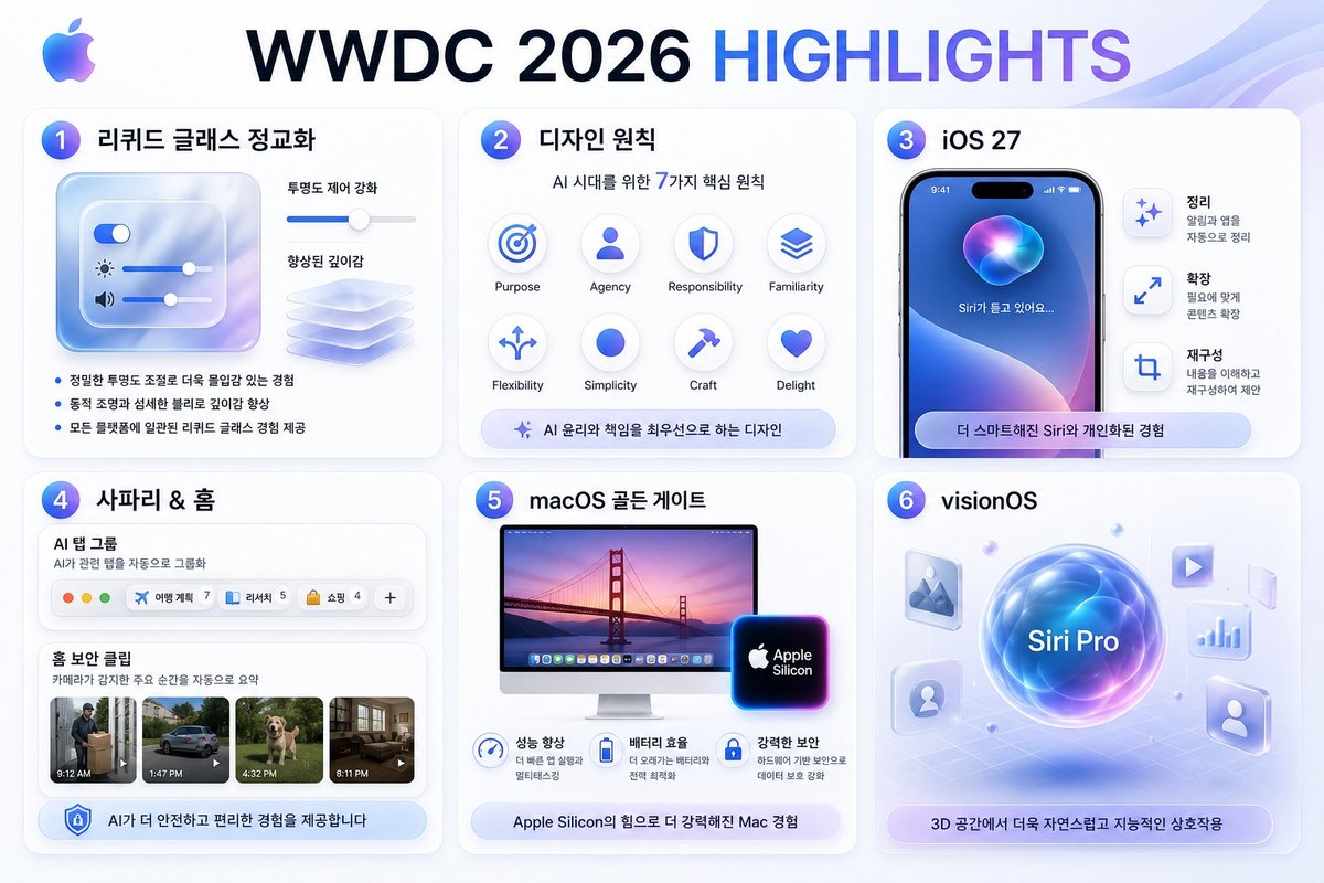 Goal: Create a polished Apple-style Korean infographic slide summarizing {argument name="headline text" default="WWDC 2…