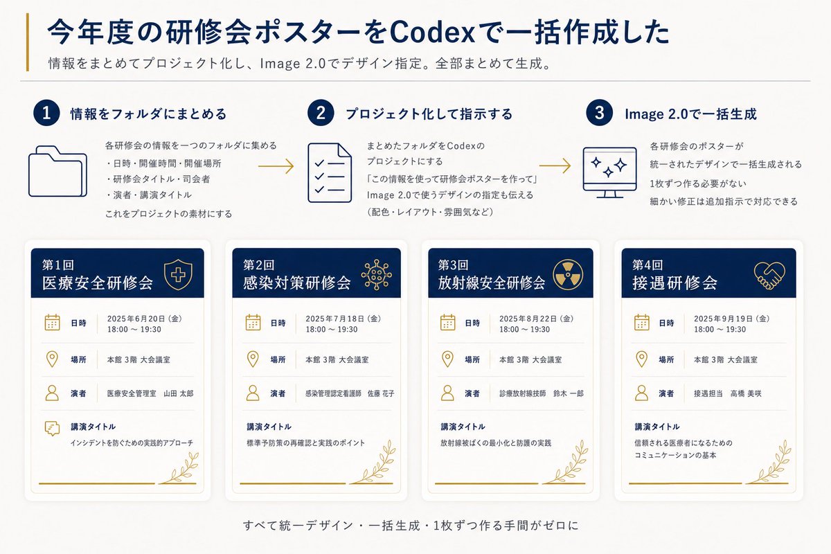 Goal: Create a clean Japanese presentation-style infographic showing how annual training seminar posters were batch-cre…